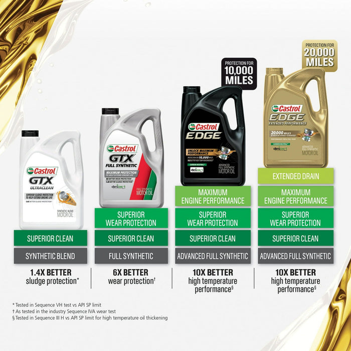 Castrol EDGE Euro 5W-40 A3/B4 Advanced Full Synthetic Motor Oil, 5 Quarts