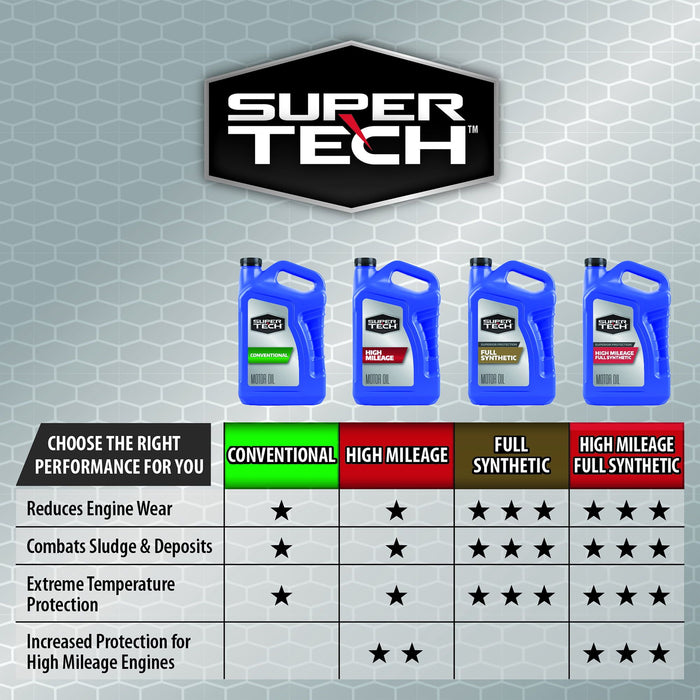 Super Tech High Mileage SAE 5W-20 Motor Oil, 5 Quarts